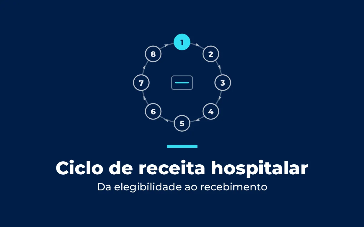 Oito marcos numerados em círculo, do 1 ao 8, ilustrando o ciclo de receita hospitalar